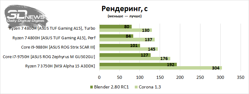 Новая статья: AMD теперь и в ноутбуках: изучаем ASUS TUF Gaming A15 с 8-ядерным Ryzen